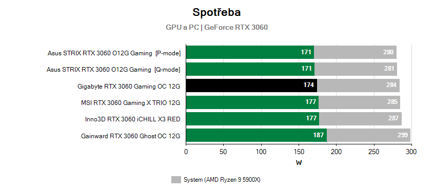 GeForce RTX 3060 Gaming OC 12G